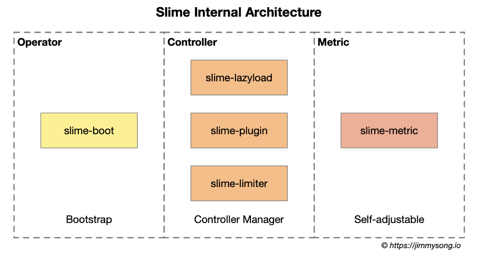 Slime 内部架构图