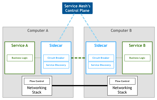  Service Mesh架构|图片来自：Pattern: Service Mesh 