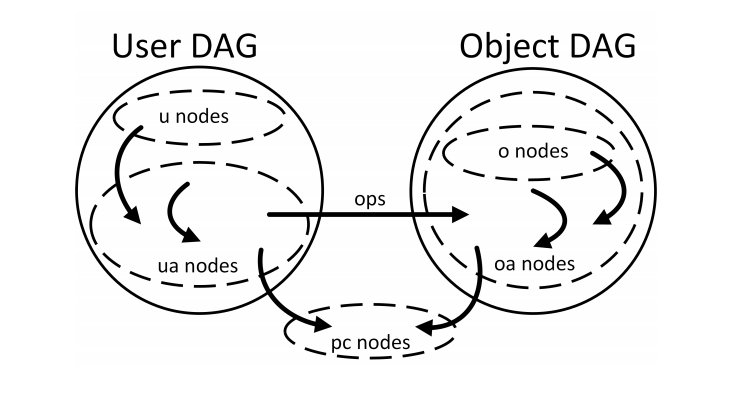 NGAC 模型中的 DAG