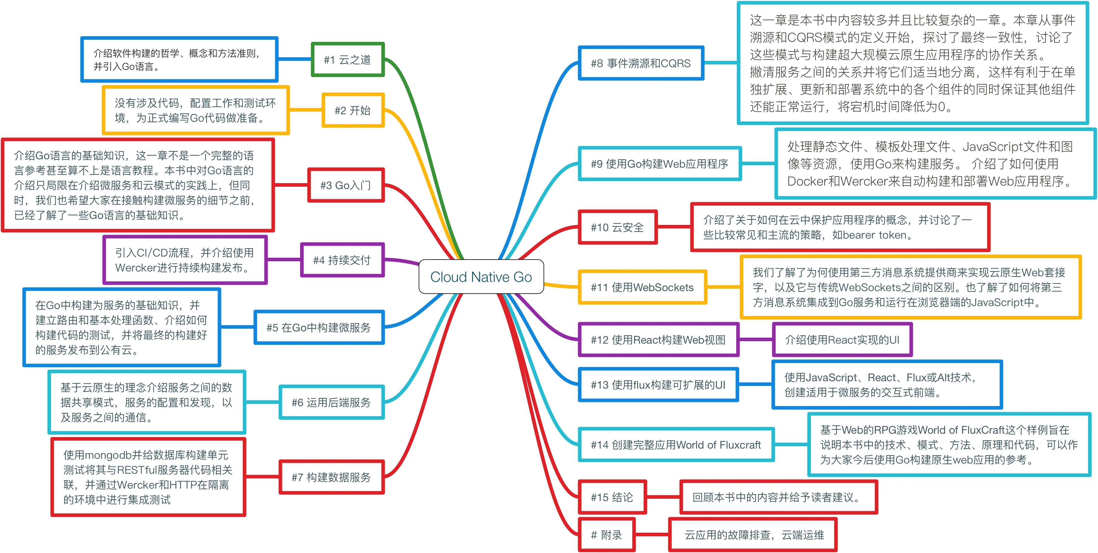 Cloud Native Go 各章节简介