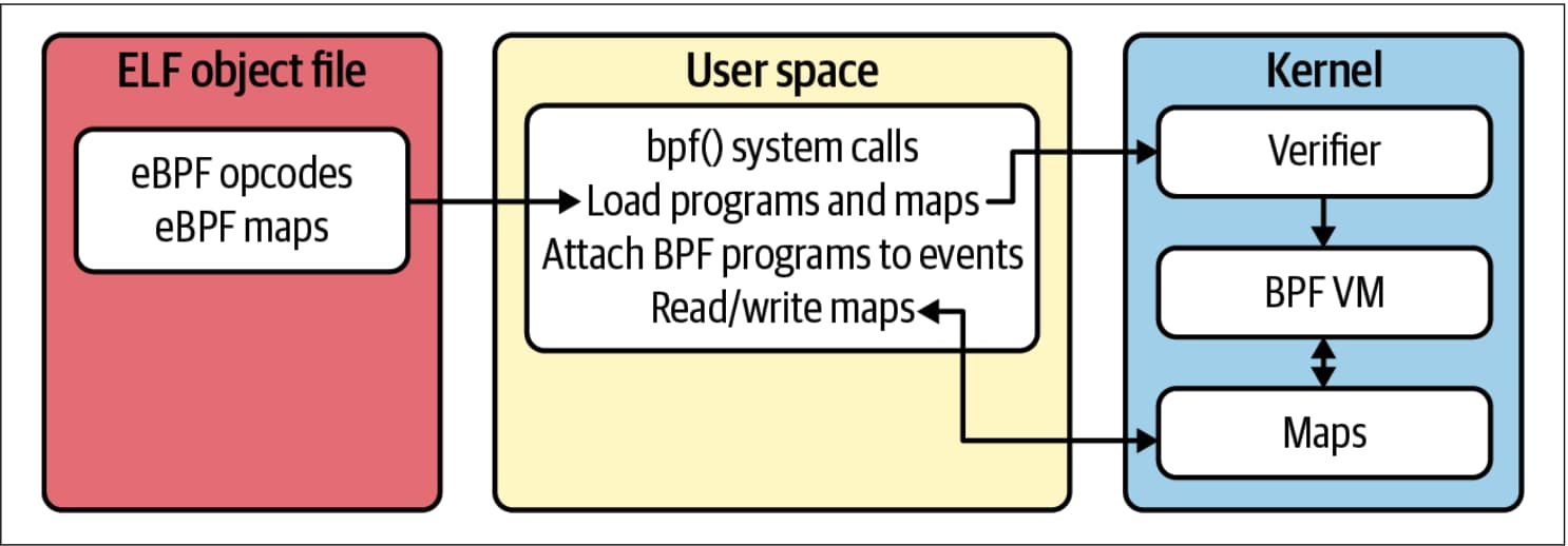 图 3-1. 用户空间应用程序使用 bpf() 系统调用从 ELF 文件中加载 eBPF 程序到内核中