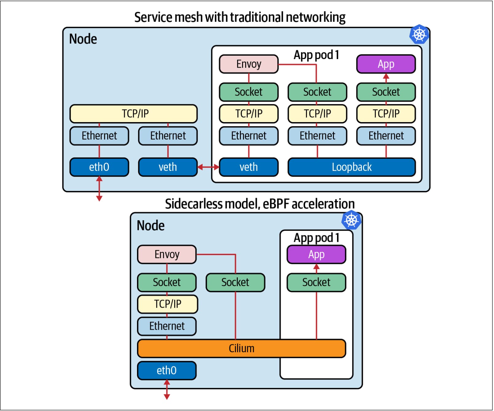 图 6-2. eBPF 实现了服务网格的高效无 sidecar 模型，每个节点一个代理，而不是每个应用 pod 一个代理