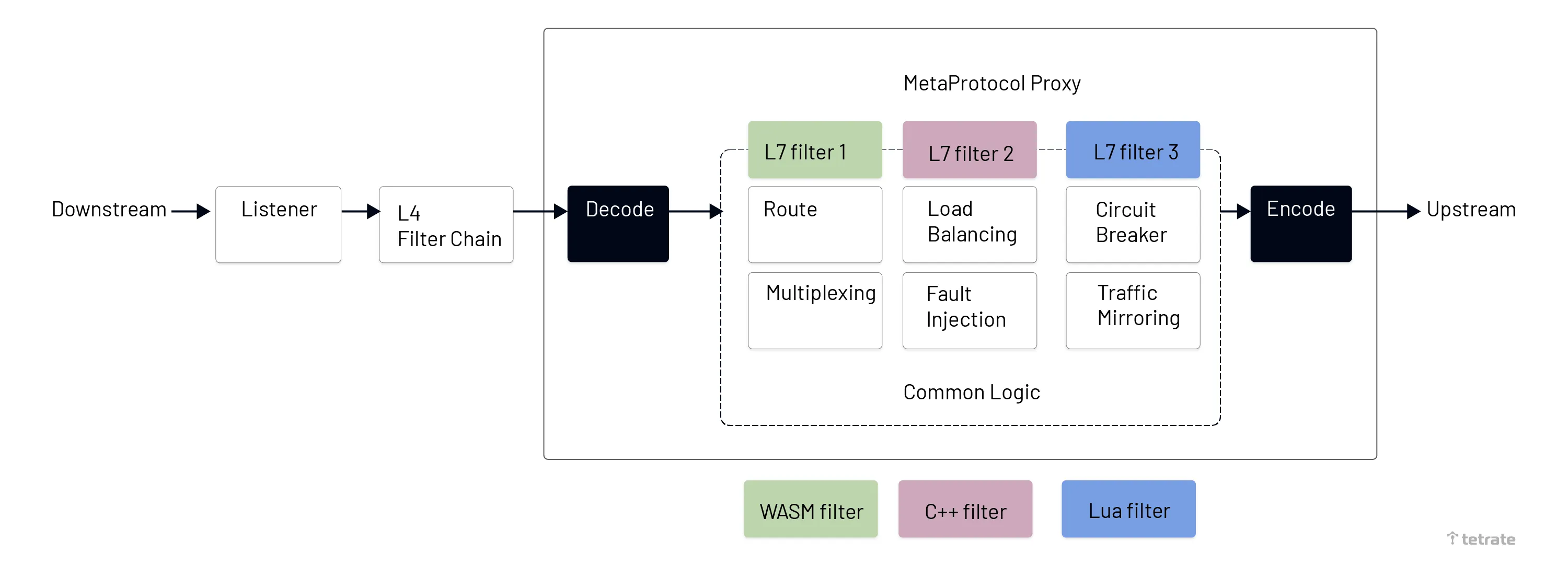 MetaProtocol proxy