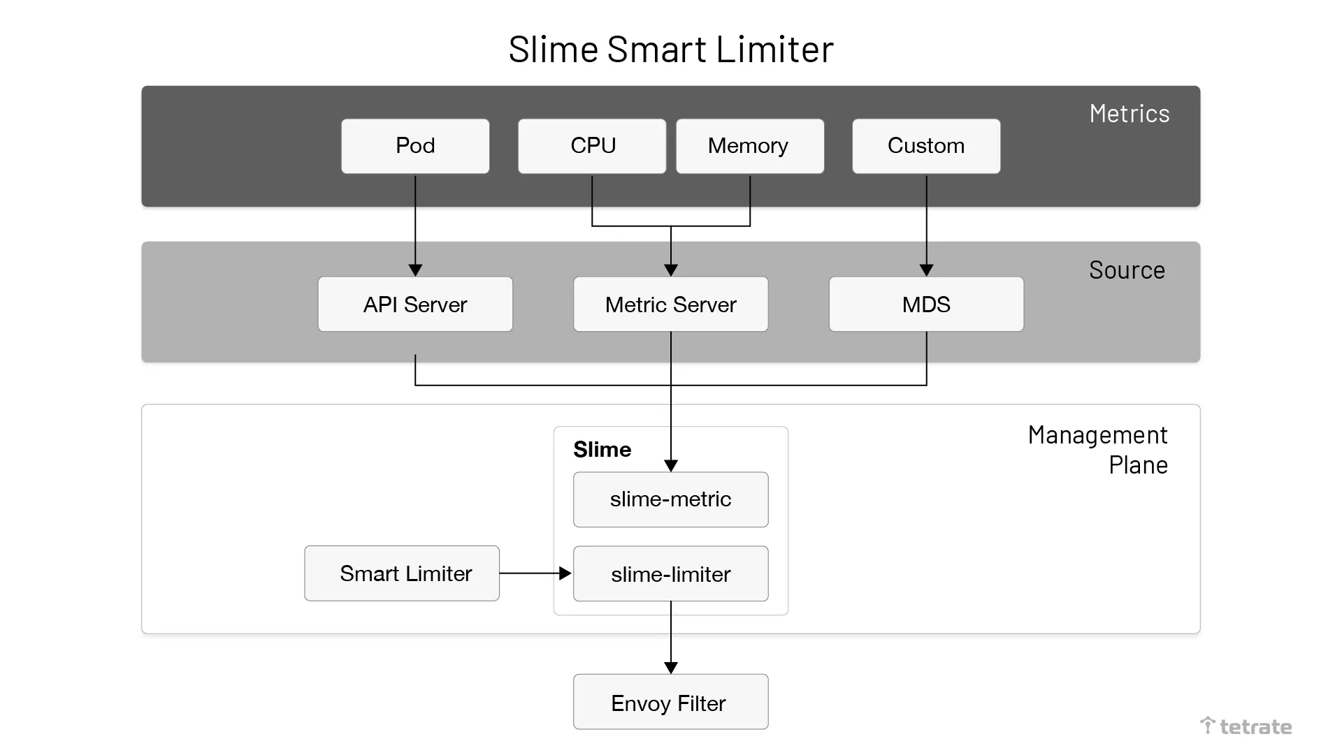 Slime smart limiter