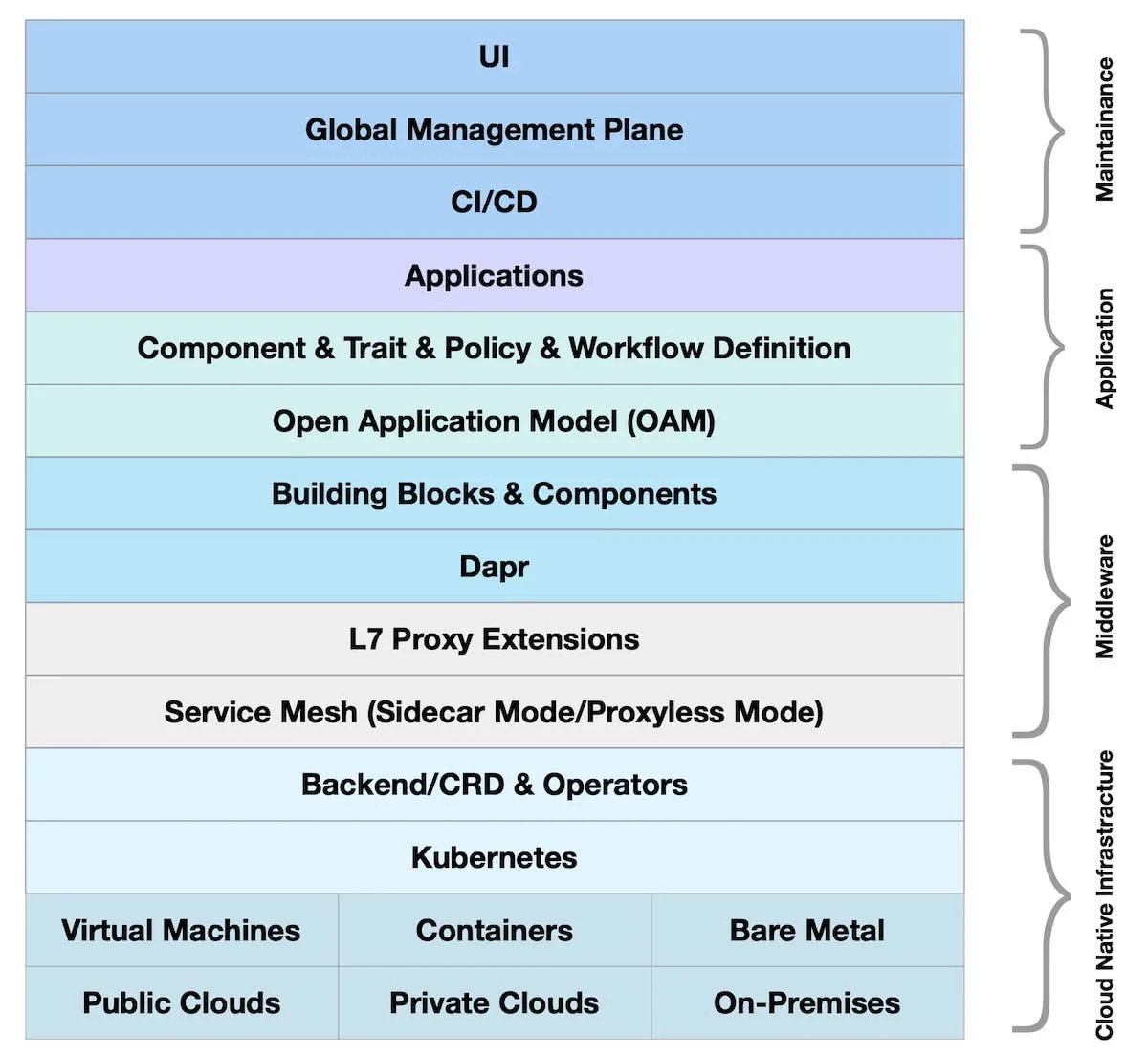 Cloud Native Application Model