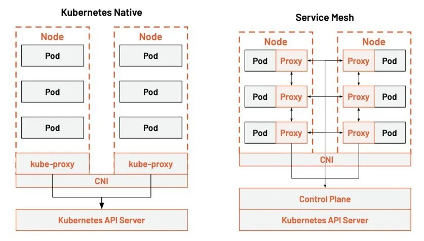 Kubernetes vs xDS vs Istio