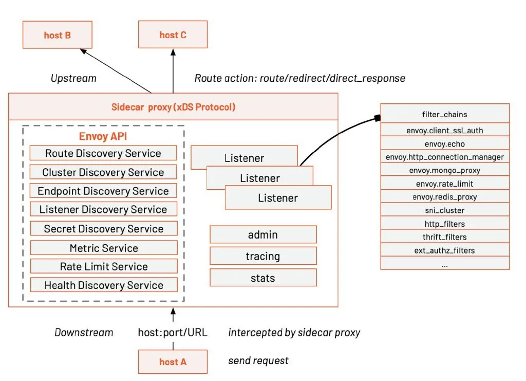Envoy Architecture