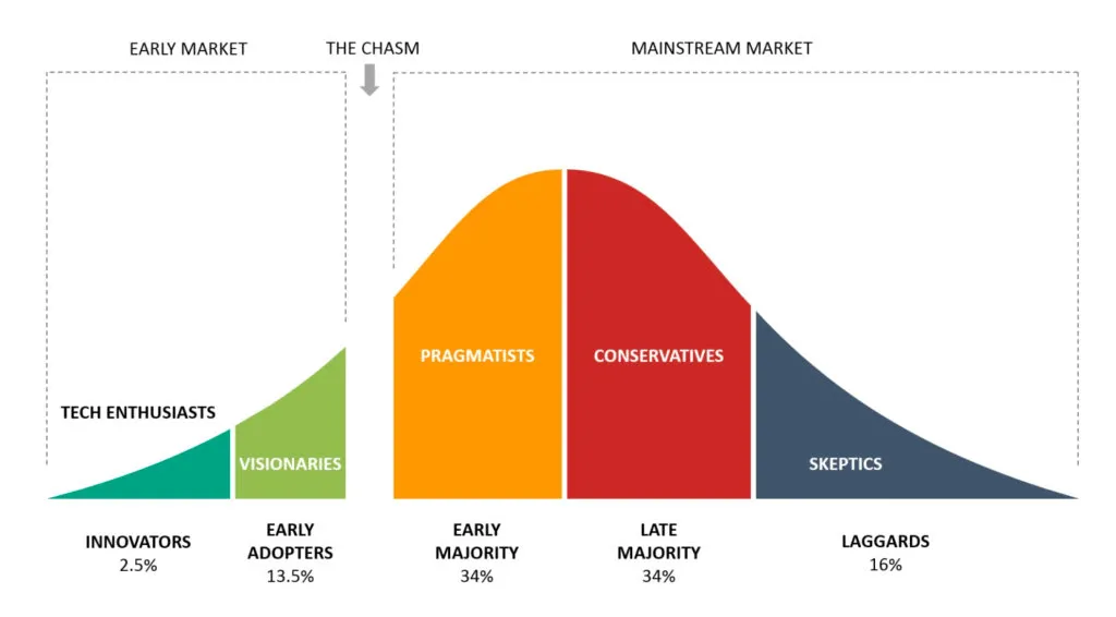 Cross the chasm