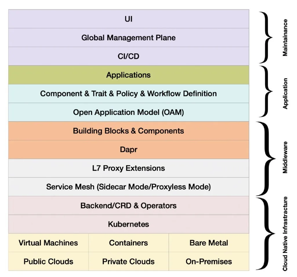 Cloud Native Stack