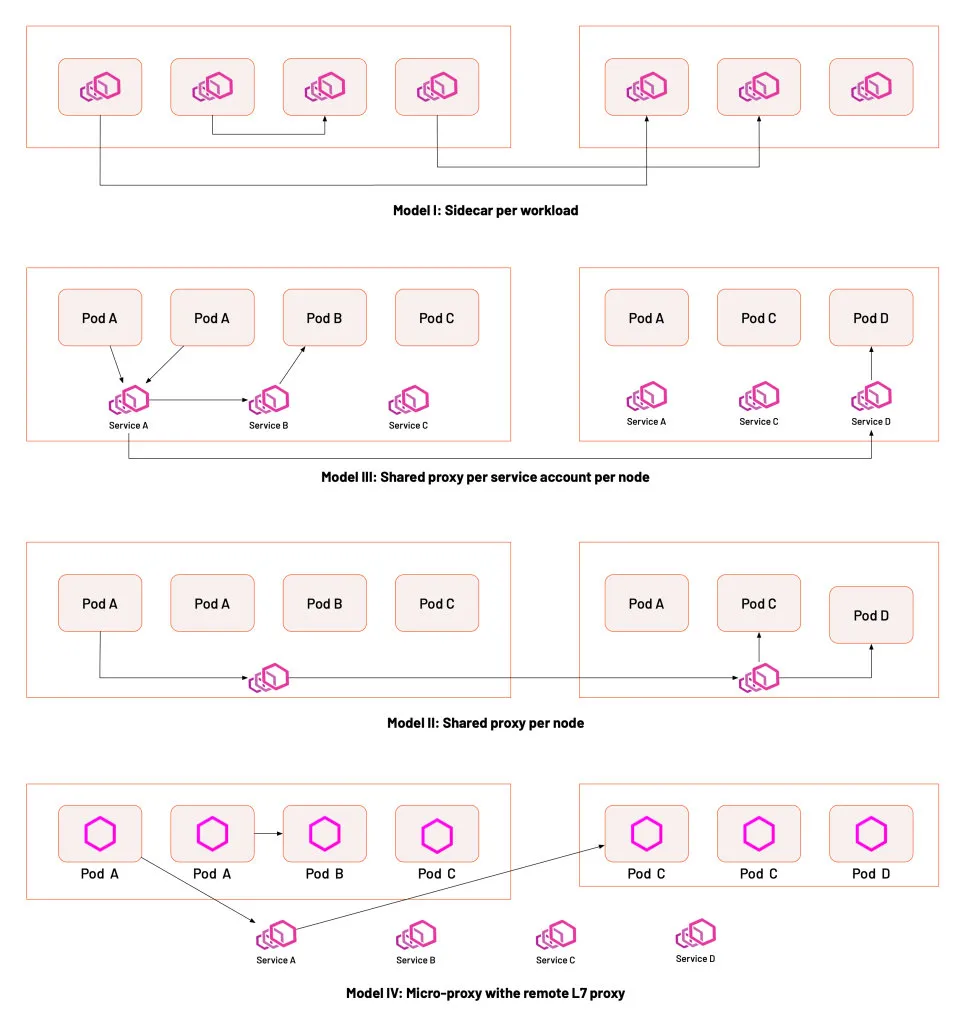 Service Mesh Deployment Models
