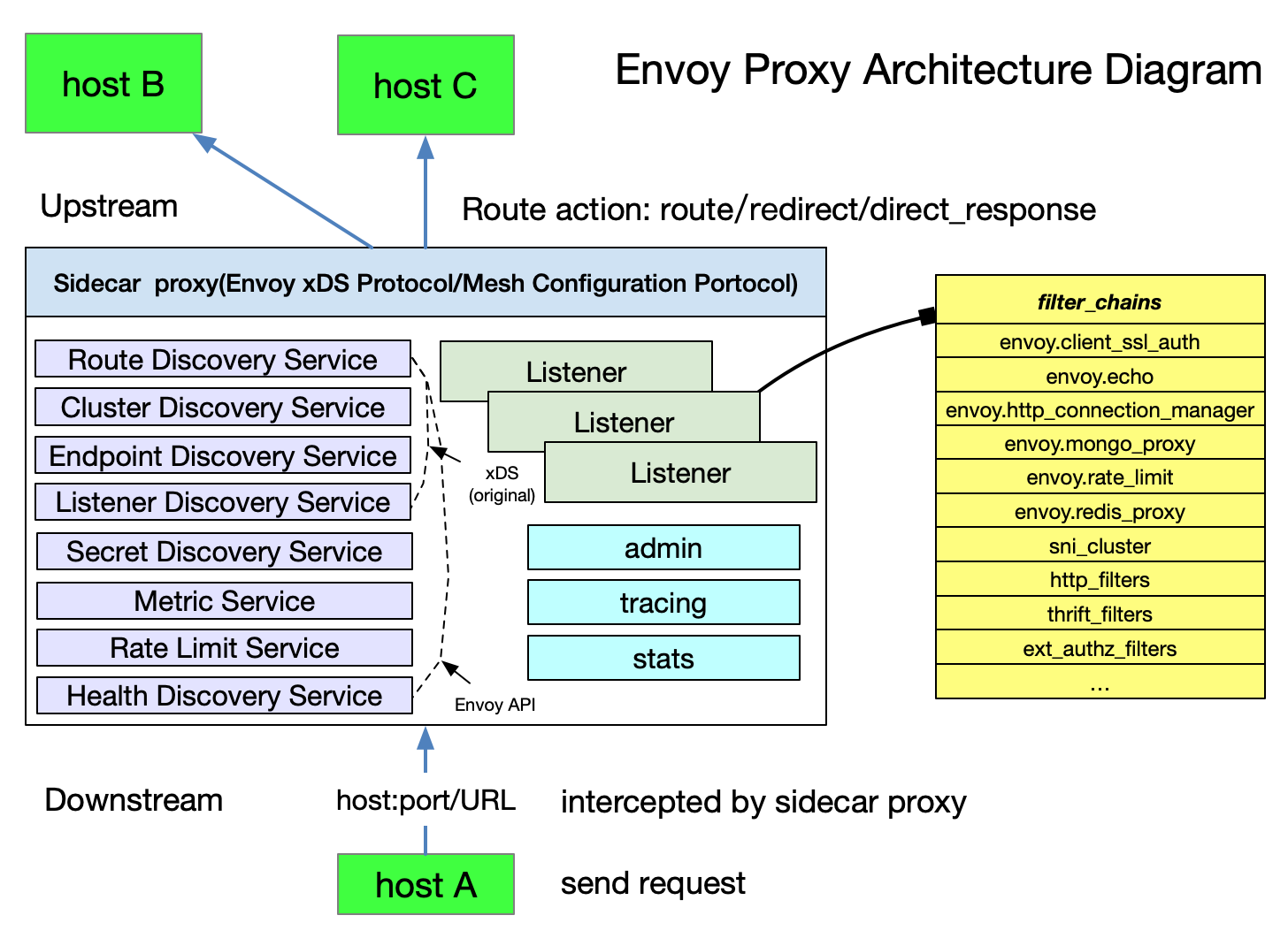 Envoy proxy architecture diagram