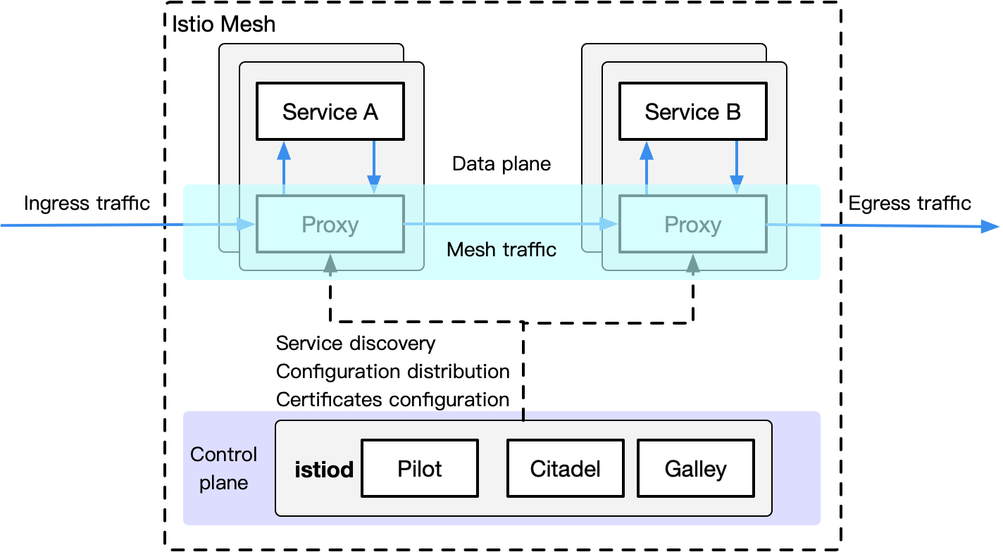 Istio service mesh architecture diagram