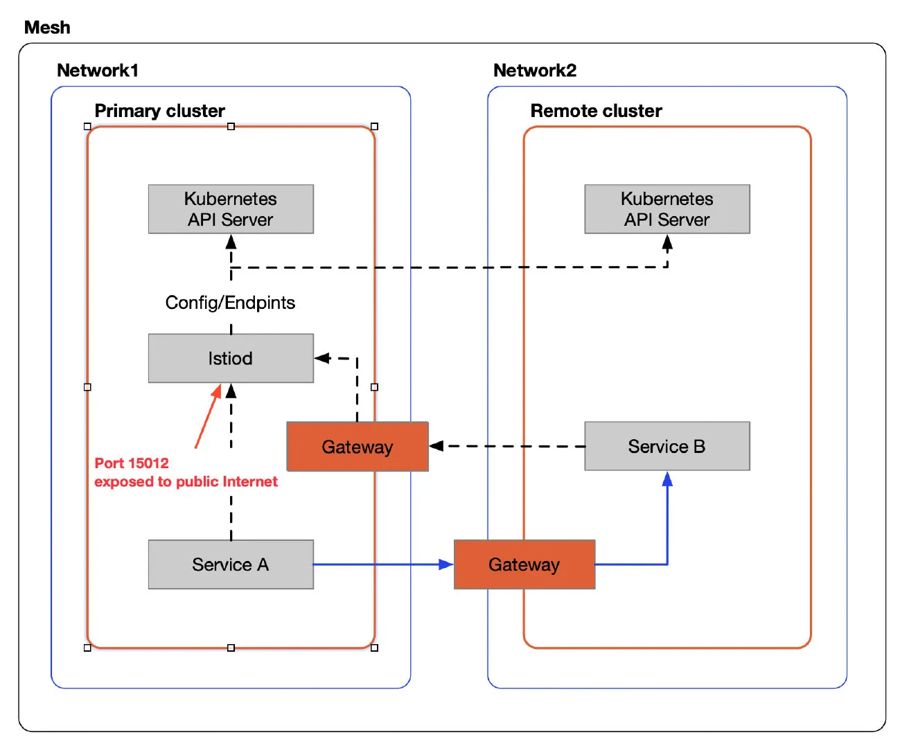 Multi-network Mesh