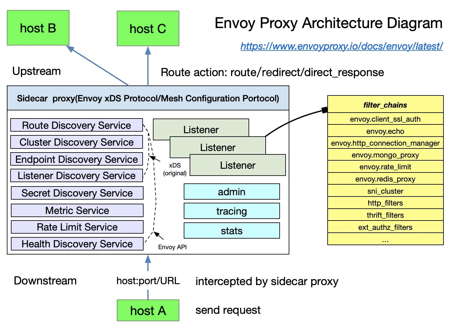 Envoy