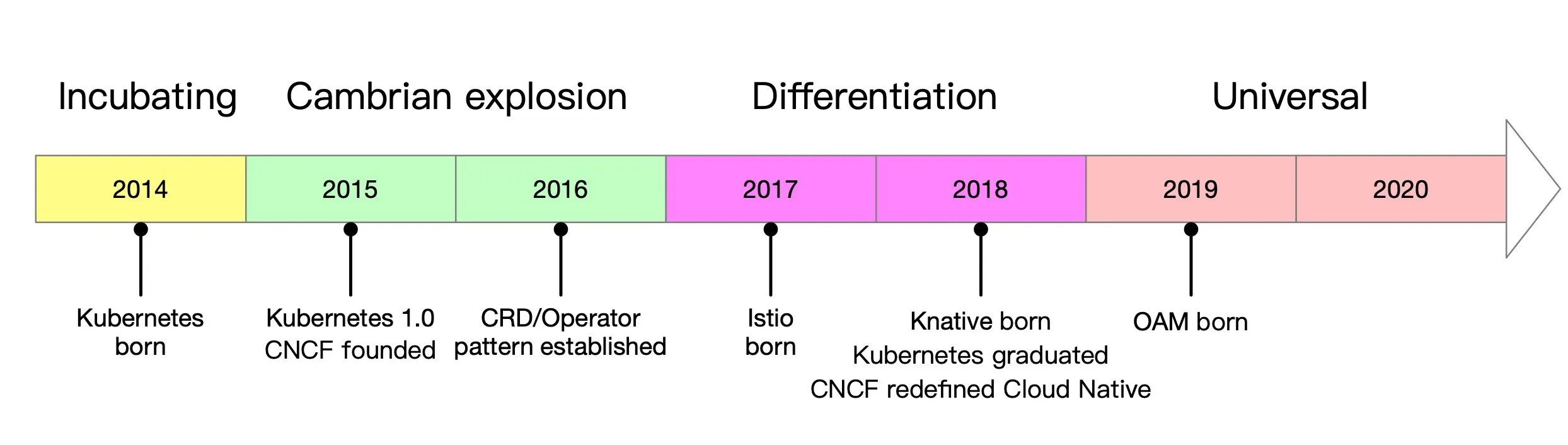 Cloud Native Stage