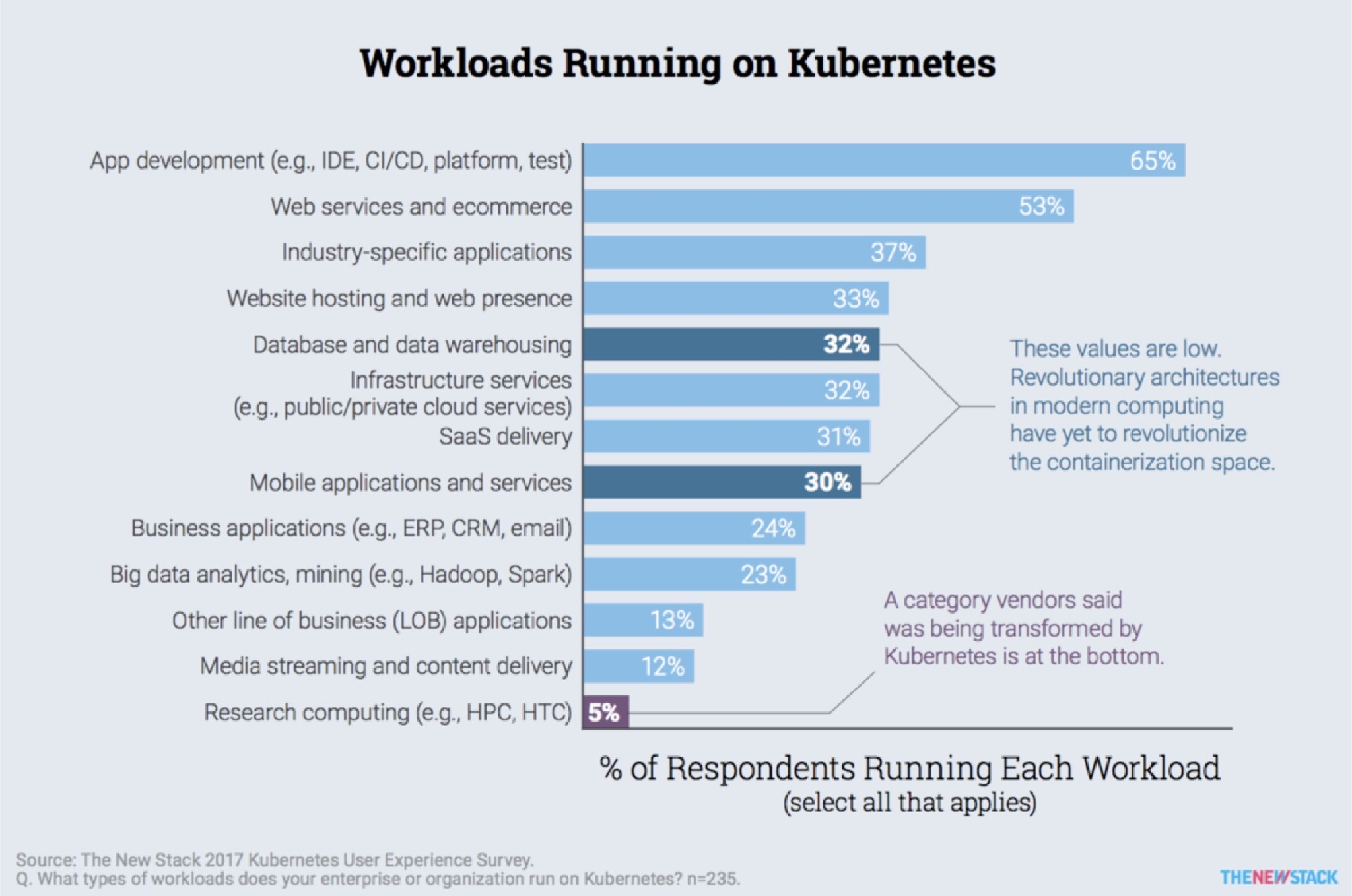 Workloads running on Kubernetes