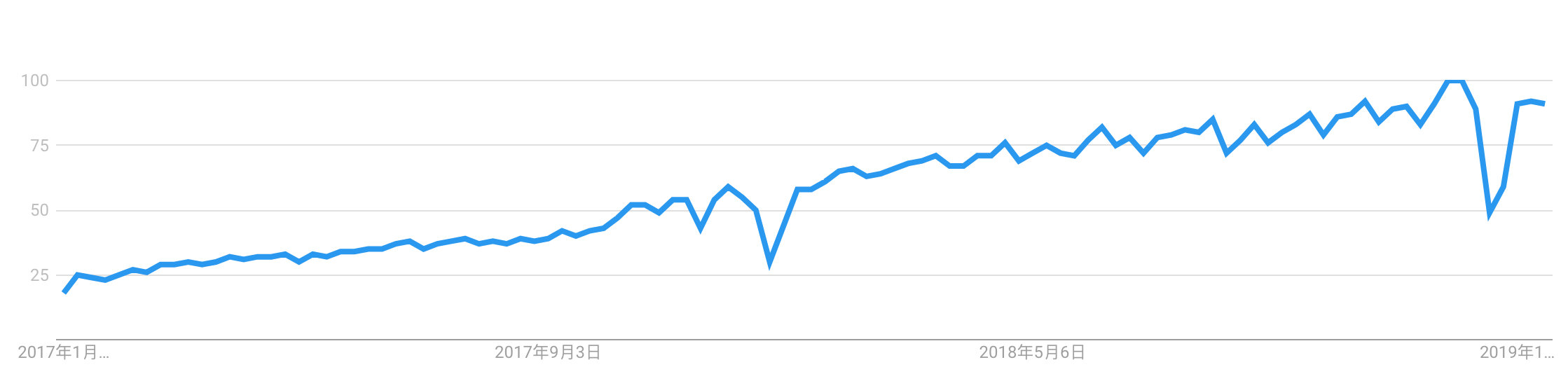 Kubernetes 搜索趋势(来自 Google trends)