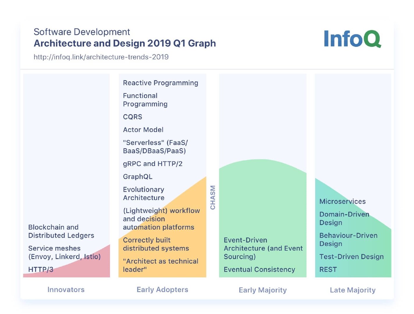 2019 Q1 软件架构趋势 - 来自 InfoQ