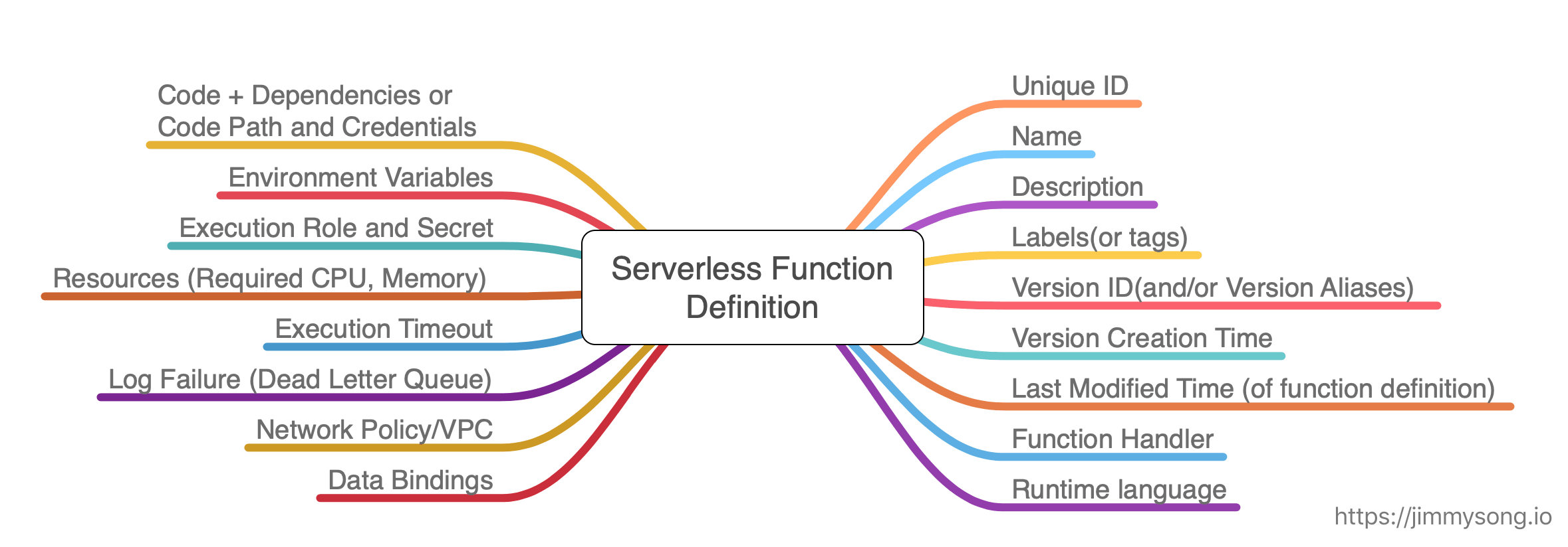 Serverless 中的函数定义