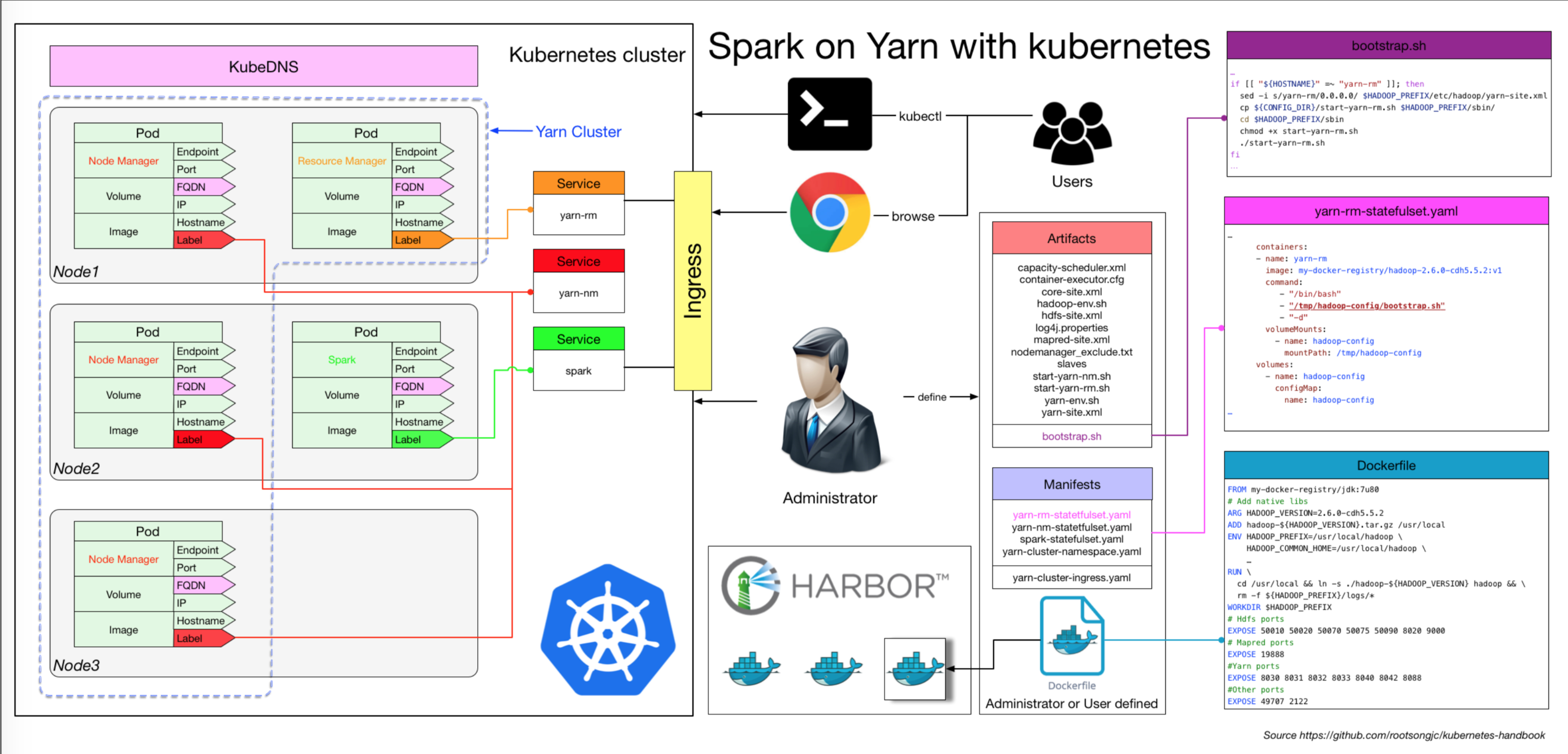 Spark on Yarn with Kubernetes
