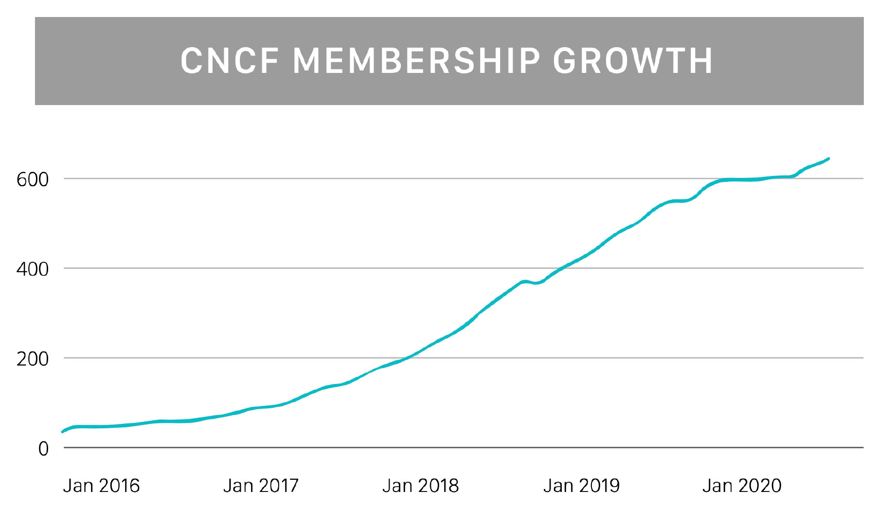CNCF 会员增长情况