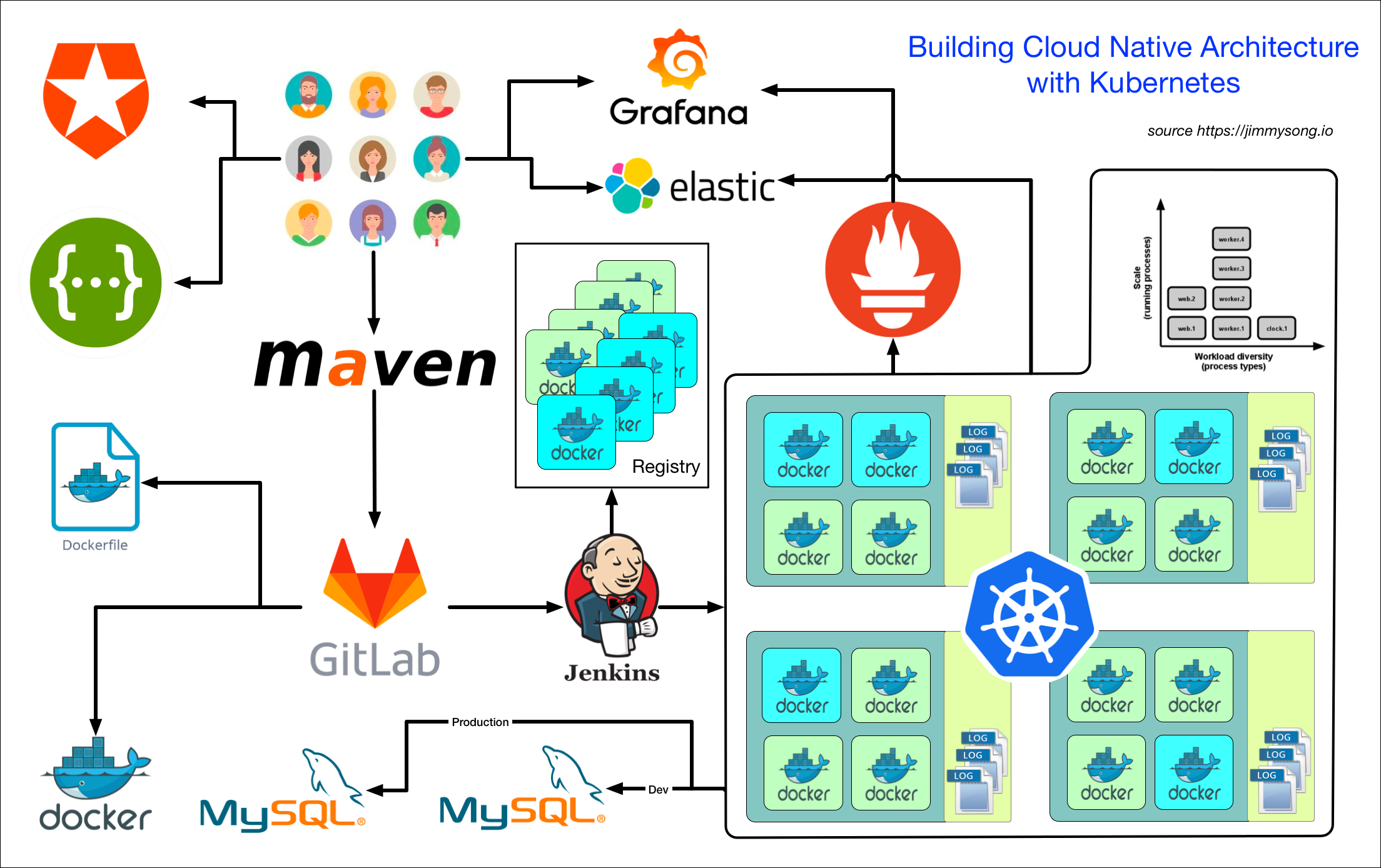 Building a Cloud Native Architecture with Kubernetes followed 12 factor app