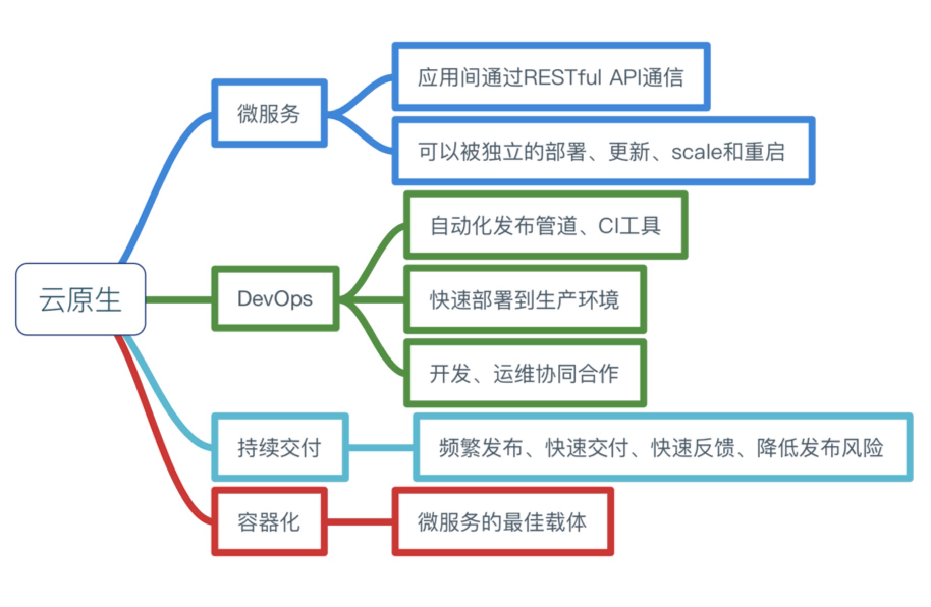 Cloud Native Features