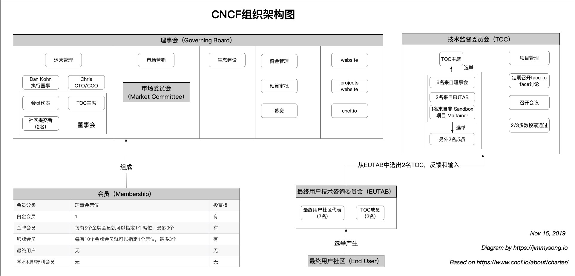 CNCF 组织架构图
