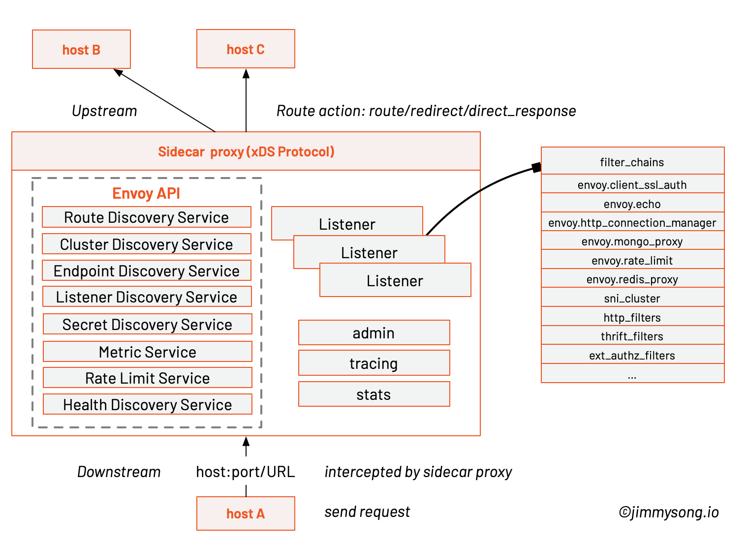 Envoy proxy架构图