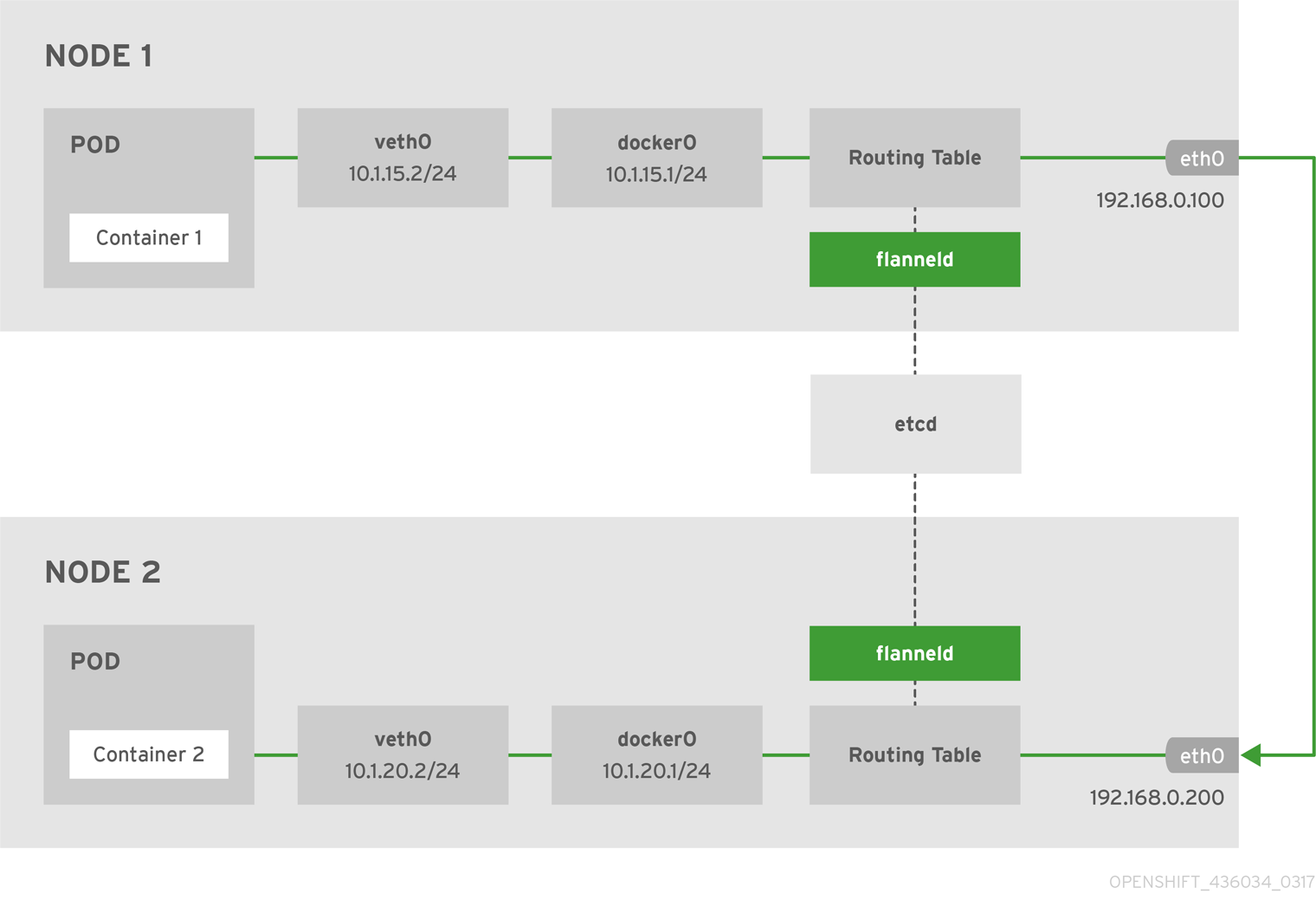 flannel 网络架构（图片来自 openshift）