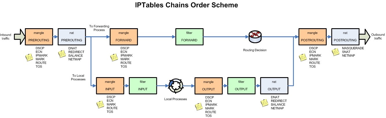 IPtables 调用链顺序