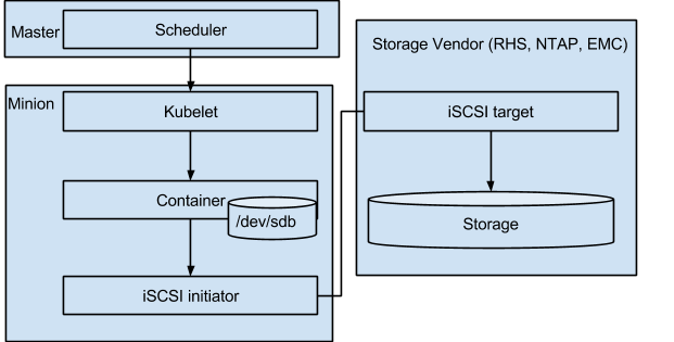 Kubernetes iSCSI架构