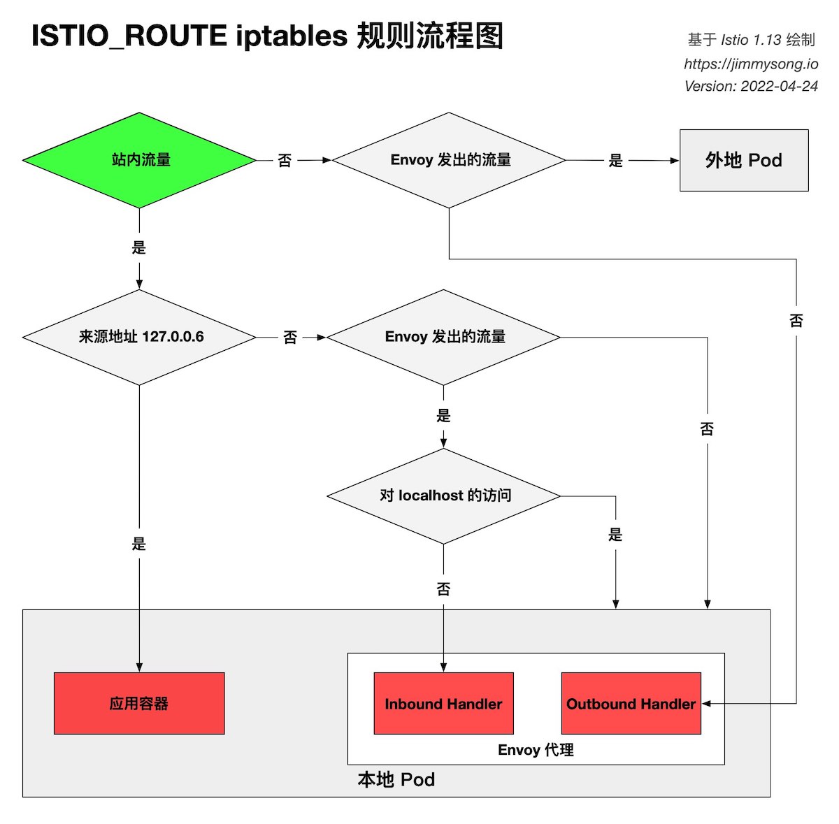 ISTIO_ROUTE iptables 规则流程图