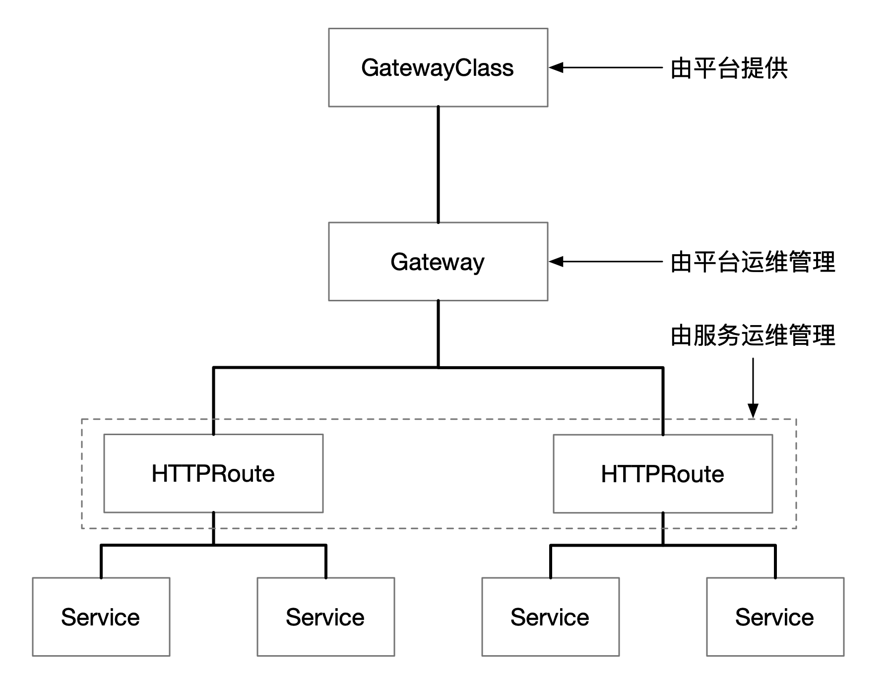 Kubernetes Gateway API 简介