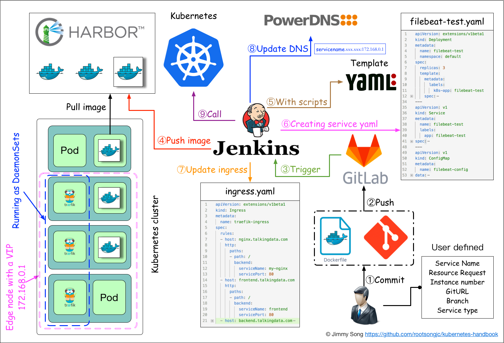 使用 Jenkins 进行持续集成与发布流程图