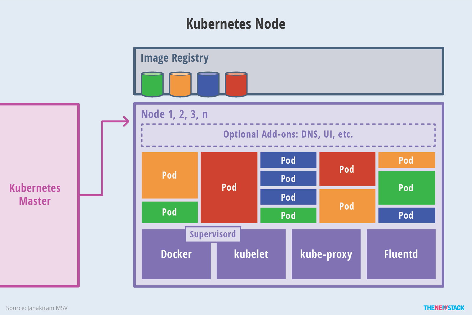 kubernetes node 架构示意图