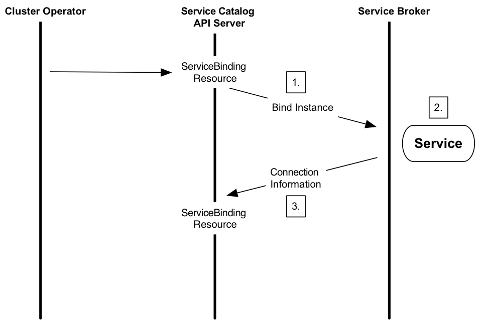 Bind to a managed service