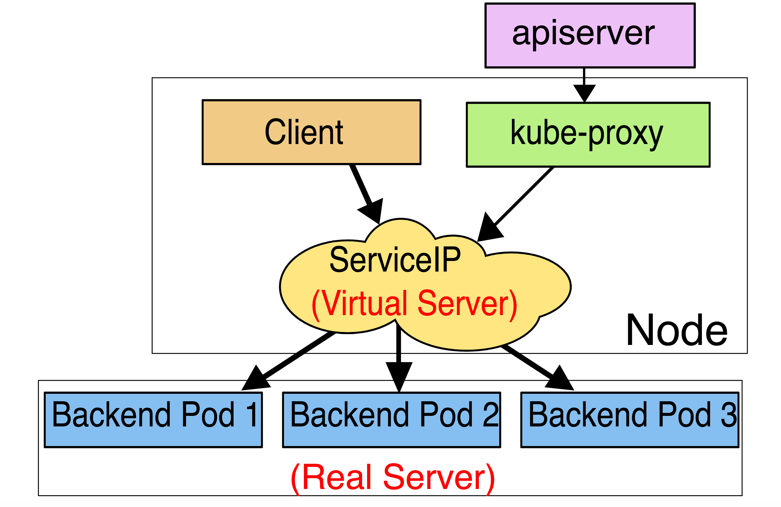 ipvs代理模式下Service概览图